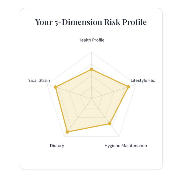 Radar chart showing a patient's 5-Dimension Dental Risk Profile across Health Profile, Lifestyle Factors, Hygiene Maintenance, Dietary habits, and Physical Strain